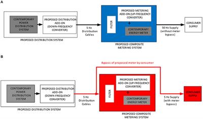 5-Hz Distribution System for Mitigation of Energy Theft by Residential Consumers